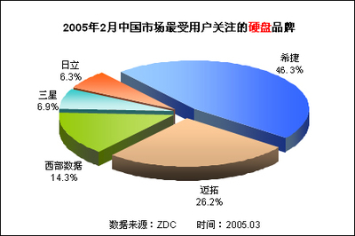 硬盤市場降價(jià)熱潮中的異象 80GB產(chǎn)品為何逆市而上？