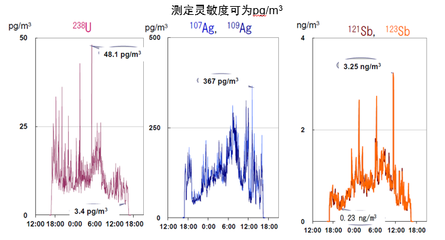保衛(wèi)“藍(lán)天碧水”——賽默飛全功能車載ICP-MS在環(huán)境空氣分析測試中的應(yīng)用與展望
