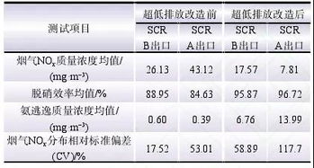 SCR脫硝系統(tǒng)性能及空氣預(yù)熱器阻力上升的綜合分析與測(cè)試方法